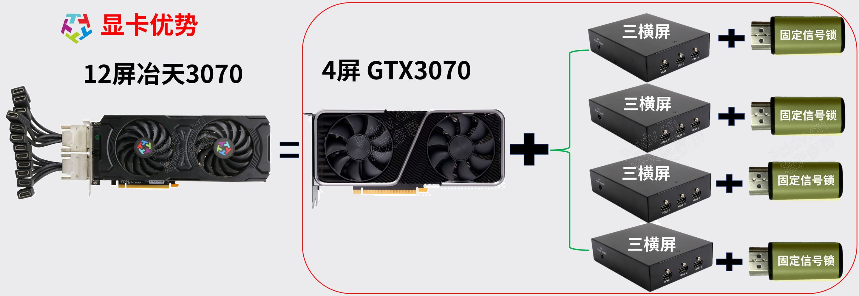 nvidia RTX3070 12 heads 12 HDMIs output with multi screen box